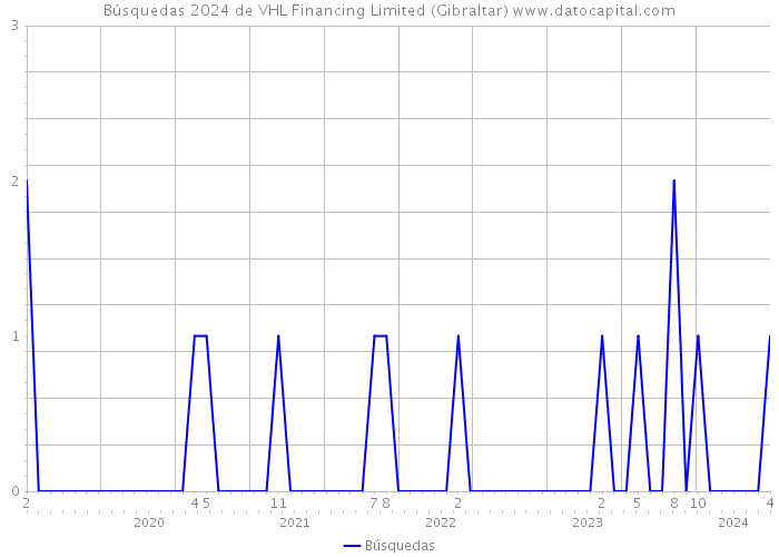 Búsquedas 2024 de VHL Financing Limited (Gibraltar) 