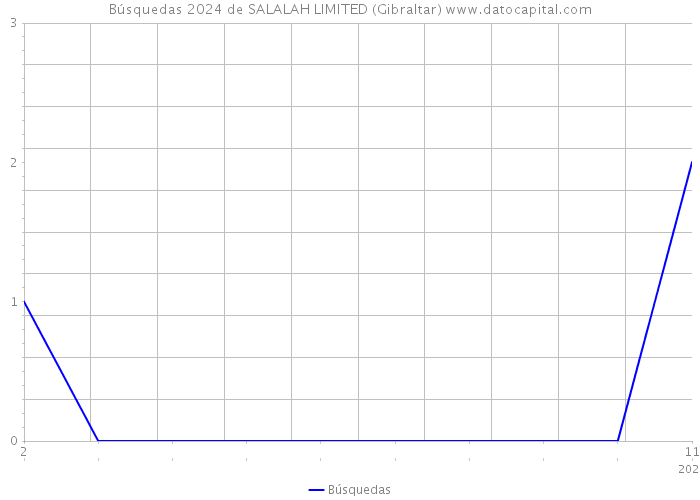 Búsquedas 2024 de SALALAH LIMITED (Gibraltar) 