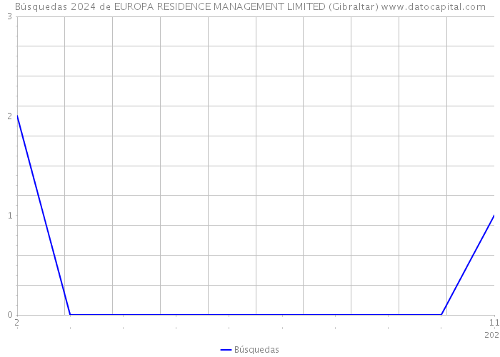 Búsquedas 2024 de EUROPA RESIDENCE MANAGEMENT LIMITED (Gibraltar) 