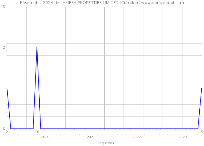 Búsquedas 2024 de LAMESA PROPERTIES LIMITED (Gibraltar) 