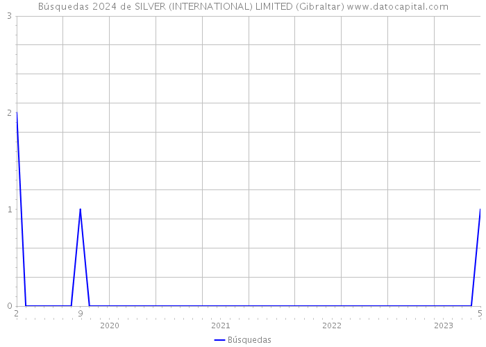 Búsquedas 2024 de SILVER (INTERNATIONAL) LIMITED (Gibraltar) 