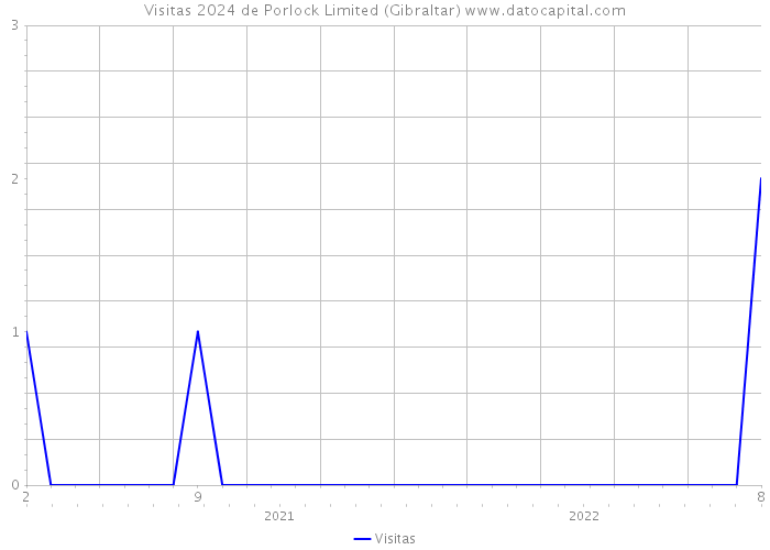 Visitas 2024 de Porlock Limited (Gibraltar) 
