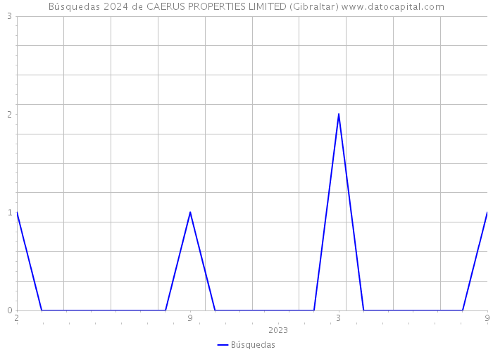 Búsquedas 2024 de CAERUS PROPERTIES LIMITED (Gibraltar) 