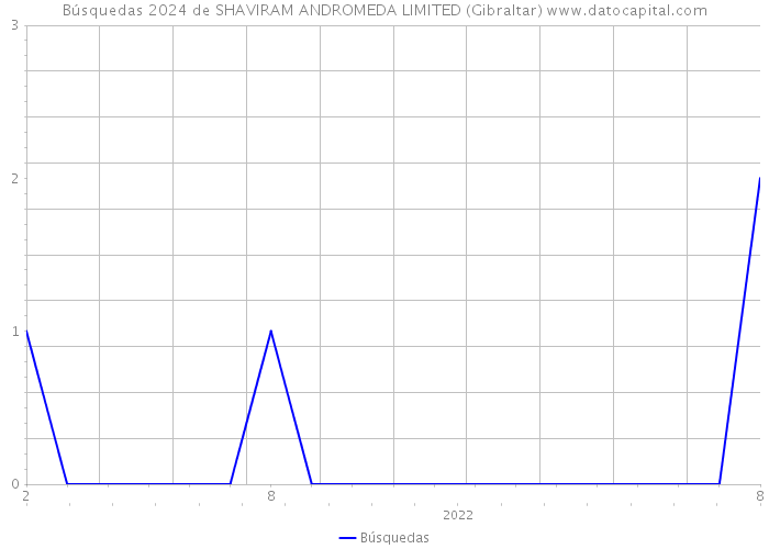 Búsquedas 2024 de SHAVIRAM ANDROMEDA LIMITED (Gibraltar) 