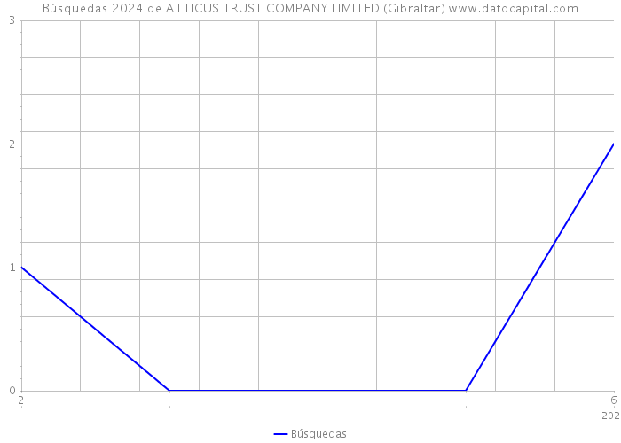 Búsquedas 2024 de ATTICUS TRUST COMPANY LIMITED (Gibraltar) 