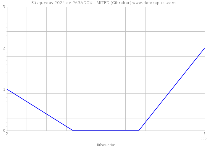 Búsquedas 2024 de PARADOX LIMITED (Gibraltar) 
