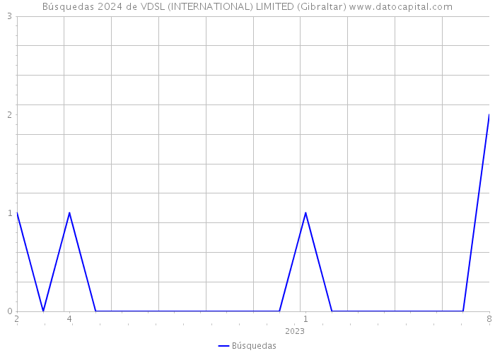 Búsquedas 2024 de VDSL (INTERNATIONAL) LIMITED (Gibraltar) 