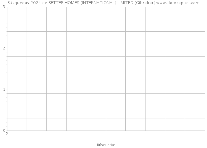 Búsquedas 2024 de BETTER HOMES (INTERNATIONAL) LIMITED (Gibraltar) 