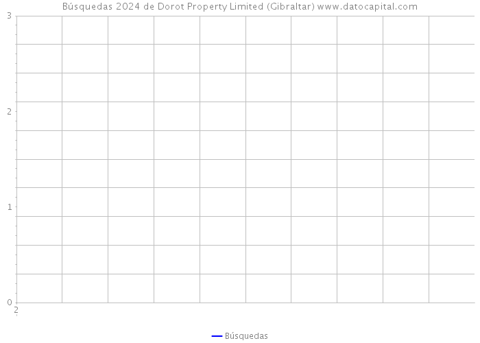 Búsquedas 2024 de Dorot Property Limited (Gibraltar) 
