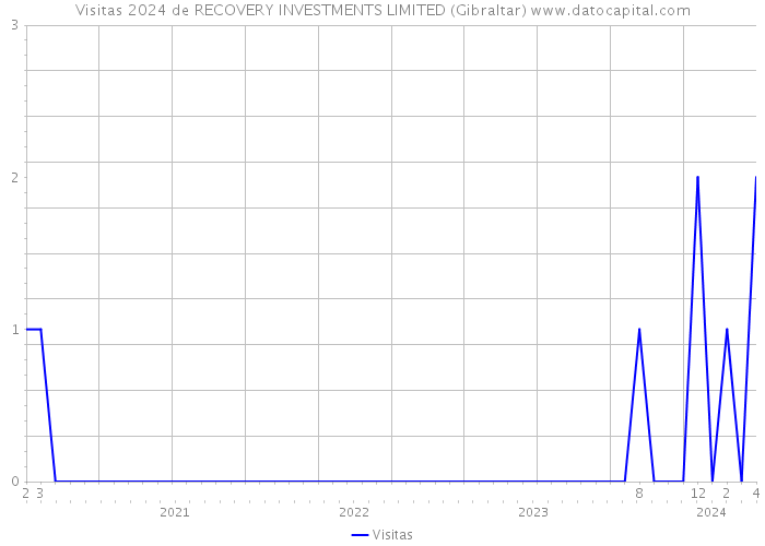 Visitas 2024 de RECOVERY INVESTMENTS LIMITED (Gibraltar) 