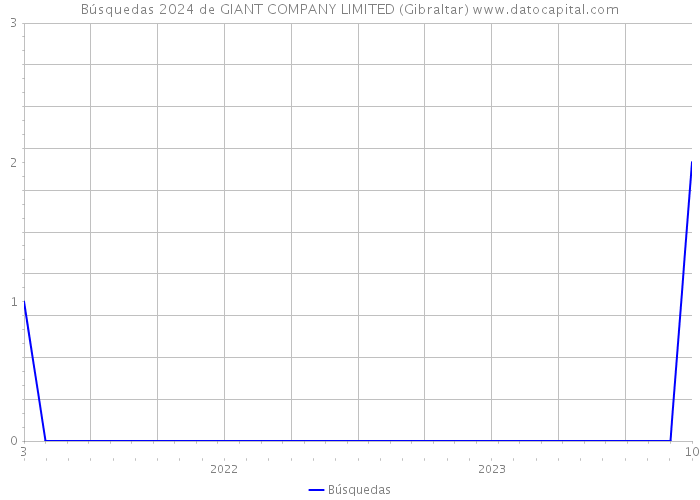 Búsquedas 2024 de GIANT COMPANY LIMITED (Gibraltar) 