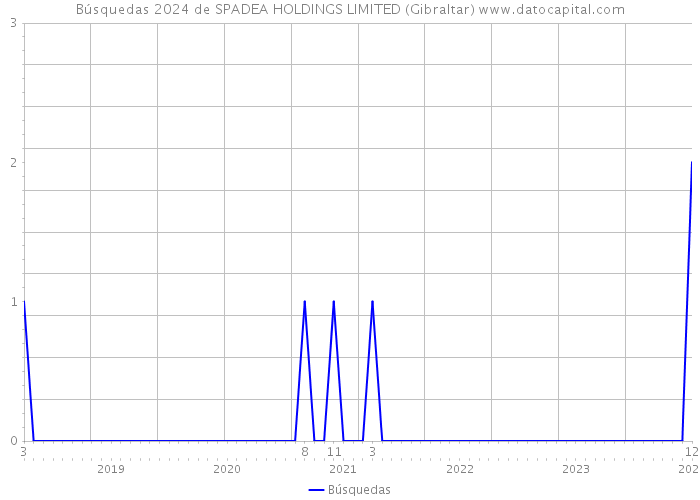 Búsquedas 2024 de SPADEA HOLDINGS LIMITED (Gibraltar) 