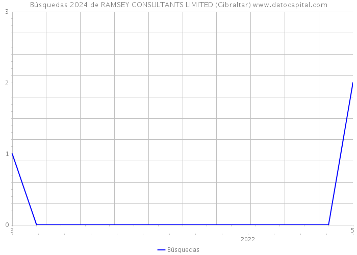 Búsquedas 2024 de RAMSEY CONSULTANTS LIMITED (Gibraltar) 