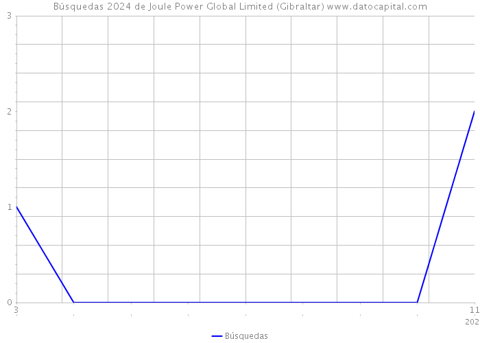 Búsquedas 2024 de Joule Power Global Limited (Gibraltar) 