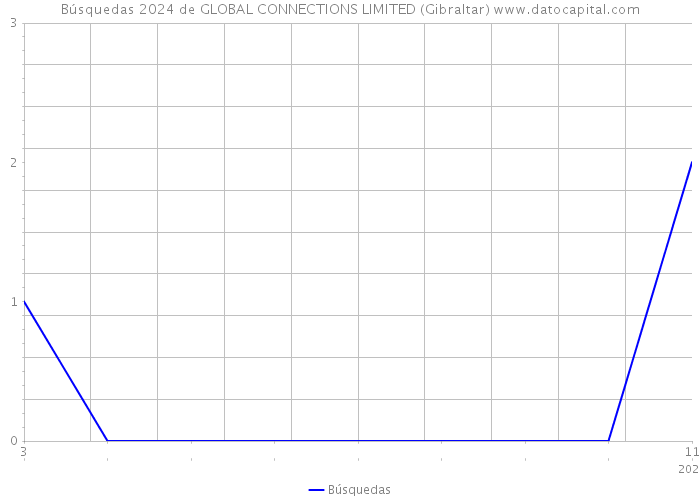 Búsquedas 2024 de GLOBAL CONNECTIONS LIMITED (Gibraltar) 