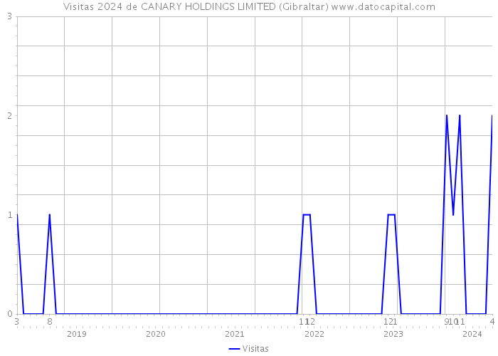 Visitas 2024 de CANARY HOLDINGS LIMITED (Gibraltar) 
