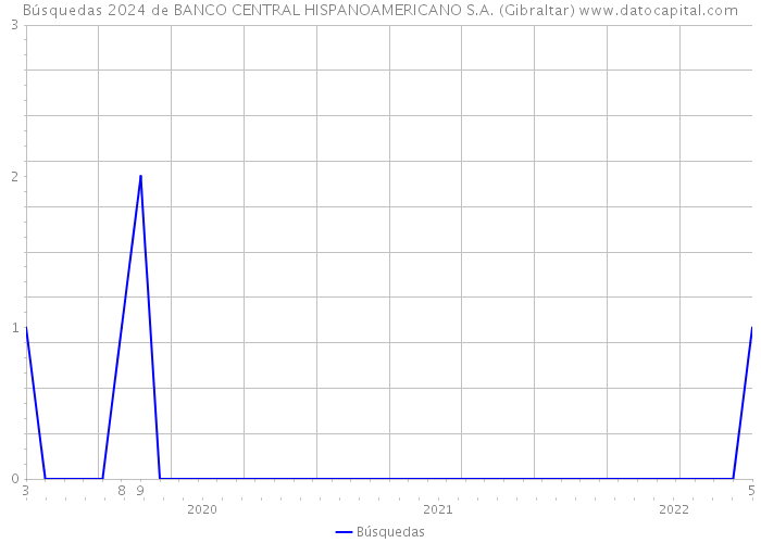 Búsquedas 2024 de BANCO CENTRAL HISPANOAMERICANO S.A. (Gibraltar) 