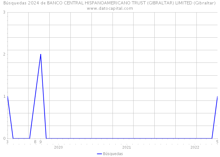 Búsquedas 2024 de BANCO CENTRAL HISPANOAMERICANO TRUST (GIBRALTAR) LIMITED (Gibraltar) 