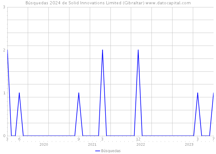 Búsquedas 2024 de Solid Innovations Limited (Gibraltar) 
