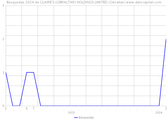 Búsquedas 2024 de CLAIRE'S (GIBRALTAR) HOLDINGS LIMITED (Gibraltar) 
