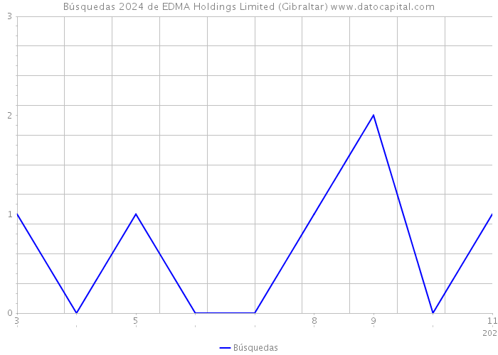 Búsquedas 2024 de EDMA Holdings Limited (Gibraltar) 