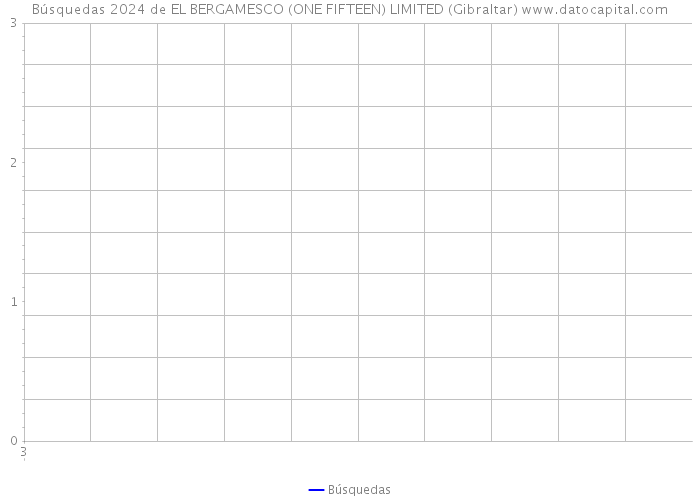 Búsquedas 2024 de EL BERGAMESCO (ONE FIFTEEN) LIMITED (Gibraltar) 