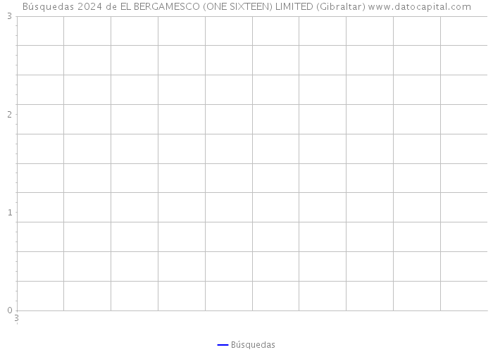 Búsquedas 2024 de EL BERGAMESCO (ONE SIXTEEN) LIMITED (Gibraltar) 