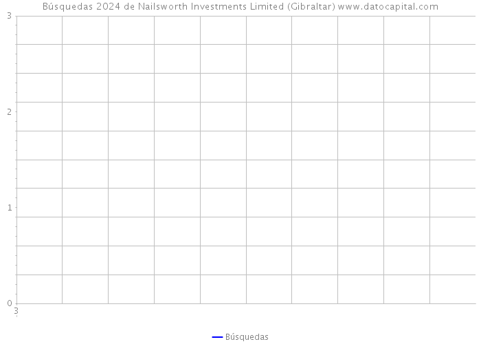 Búsquedas 2024 de Nailsworth Investments Limited (Gibraltar) 