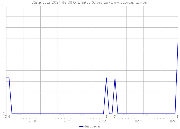 Búsquedas 2024 de CIFOI Limited (Gibraltar) 
