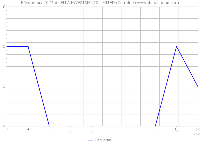 Búsquedas 2024 de ELLA INVESTMENTS LIMITED (Gibraltar) 