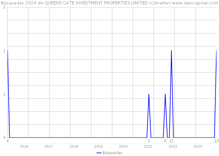 Búsquedas 2024 de QUEENS GATE INVESTMENT PROPERTIES LIMITED (Gibraltar) 