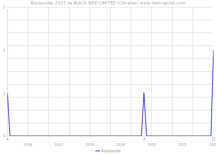 Búsquedas 2023 de BLACK BIRD LIMITED (Gibraltar) 