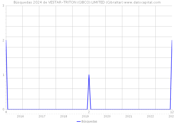 Búsquedas 2024 de VESTAR-TRITON (GIBCO) LIMITED (Gibraltar) 