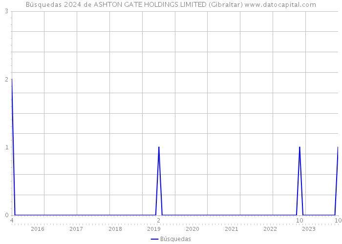 Búsquedas 2024 de ASHTON GATE HOLDINGS LIMITED (Gibraltar) 