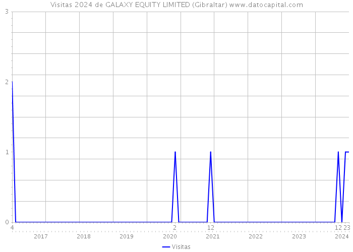 Visitas 2024 de GALAXY EQUITY LIMITED (Gibraltar) 