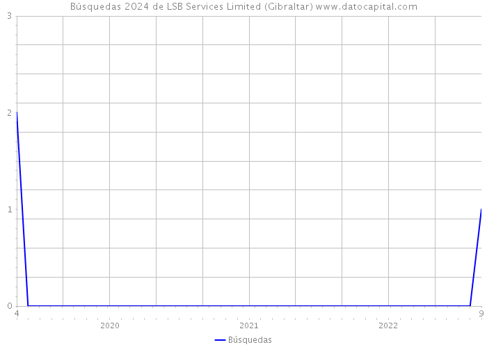 Búsquedas 2024 de LSB Services Limited (Gibraltar) 