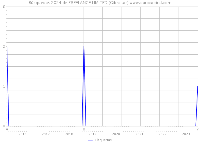 Búsquedas 2024 de FREELANCE LIMITED (Gibraltar) 