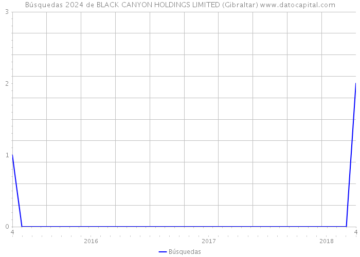 Búsquedas 2024 de BLACK CANYON HOLDINGS LIMITED (Gibraltar) 