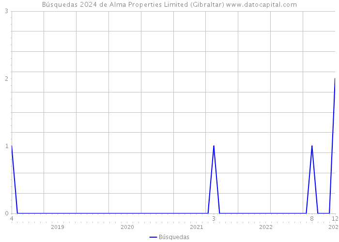 Búsquedas 2024 de Alma Properties Limited (Gibraltar) 