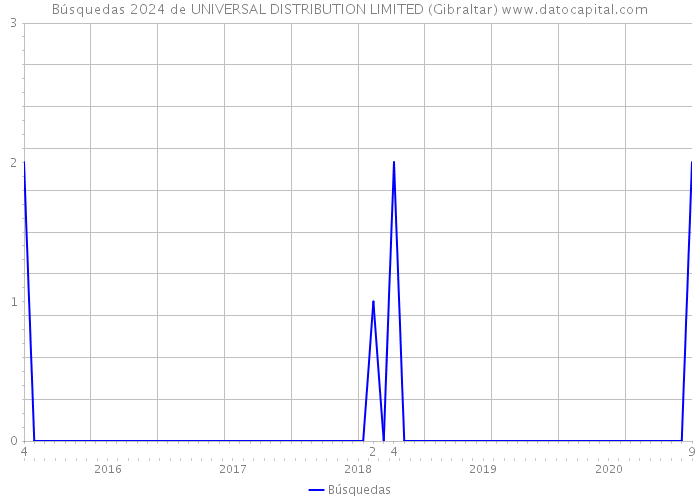 Búsquedas 2024 de UNIVERSAL DISTRIBUTION LIMITED (Gibraltar) 