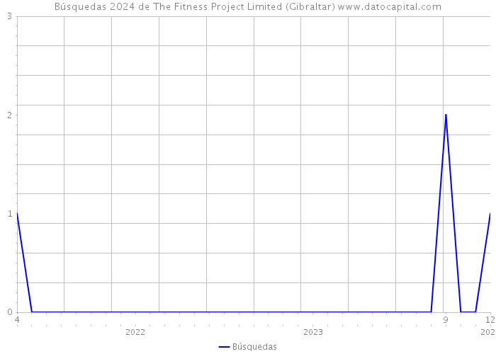 Búsquedas 2024 de The Fitness Project Limited (Gibraltar) 