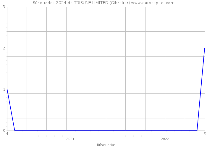 Búsquedas 2024 de TRIBUNE LIMITED (Gibraltar) 