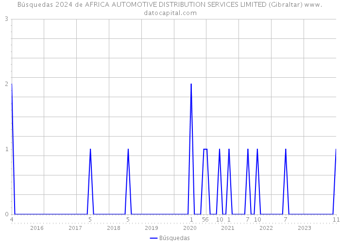 Búsquedas 2024 de AFRICA AUTOMOTIVE DISTRIBUTION SERVICES LIMITED (Gibraltar) 