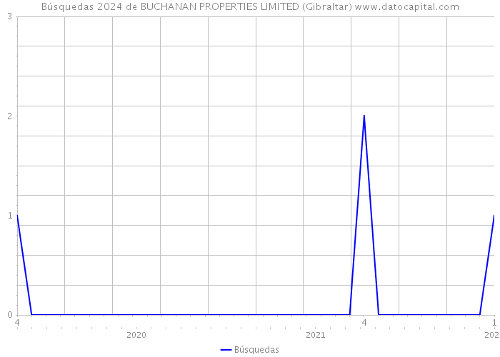 Búsquedas 2024 de BUCHANAN PROPERTIES LIMITED (Gibraltar) 