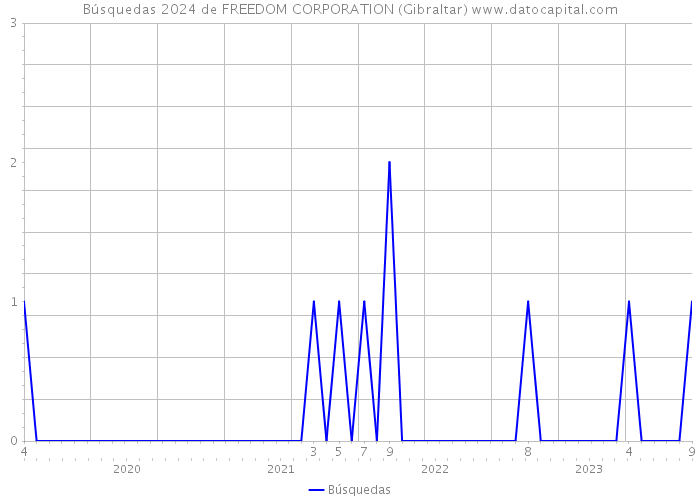 Búsquedas 2024 de FREEDOM CORPORATION (Gibraltar) 