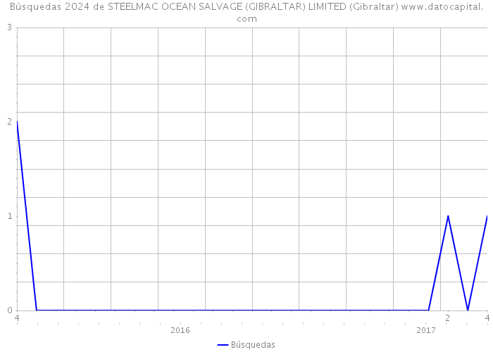 Búsquedas 2024 de STEELMAC OCEAN SALVAGE (GIBRALTAR) LIMITED (Gibraltar) 