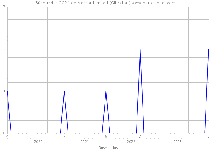 Búsquedas 2024 de Marcor Limited (Gibraltar) 