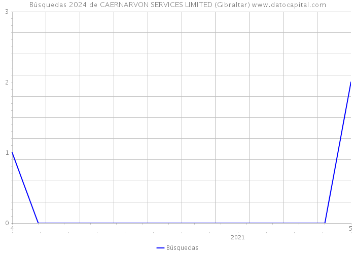 Búsquedas 2024 de CAERNARVON SERVICES LIMITED (Gibraltar) 
