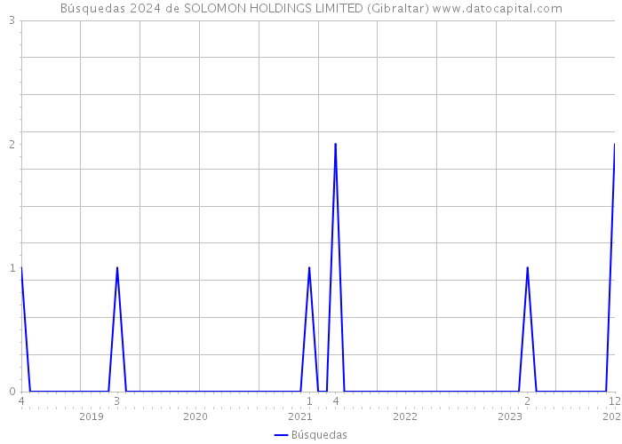 Búsquedas 2024 de SOLOMON HOLDINGS LIMITED (Gibraltar) 