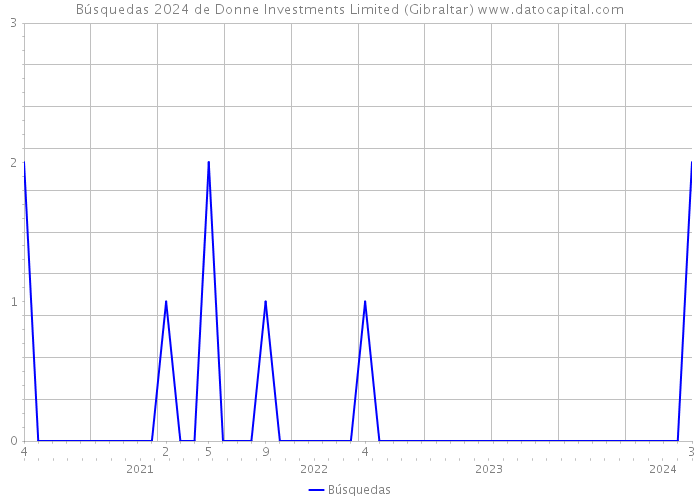 Búsquedas 2024 de Donne Investments Limited (Gibraltar) 